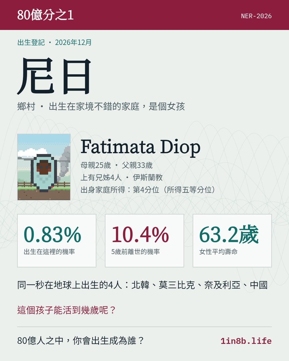 tashia0080's tweet photo. 我是個好奶奶嗎？
我出生在尼日的鄉村一個最富裕階層的家庭裡，是個女孩。
和丈夫相伴50年後，丈夫先我而去。
我見到了14個孫子女，還有37個曾孫。
我退休後，在95歲時因腦中風離開了人世。
同一年出生的孩子中，有4%活得比我久。
80億人之中，你會出生成為誰？ #80億分之1 https://t.co/wsFQzoBTNK https://t.co/fPWCaZK0ky