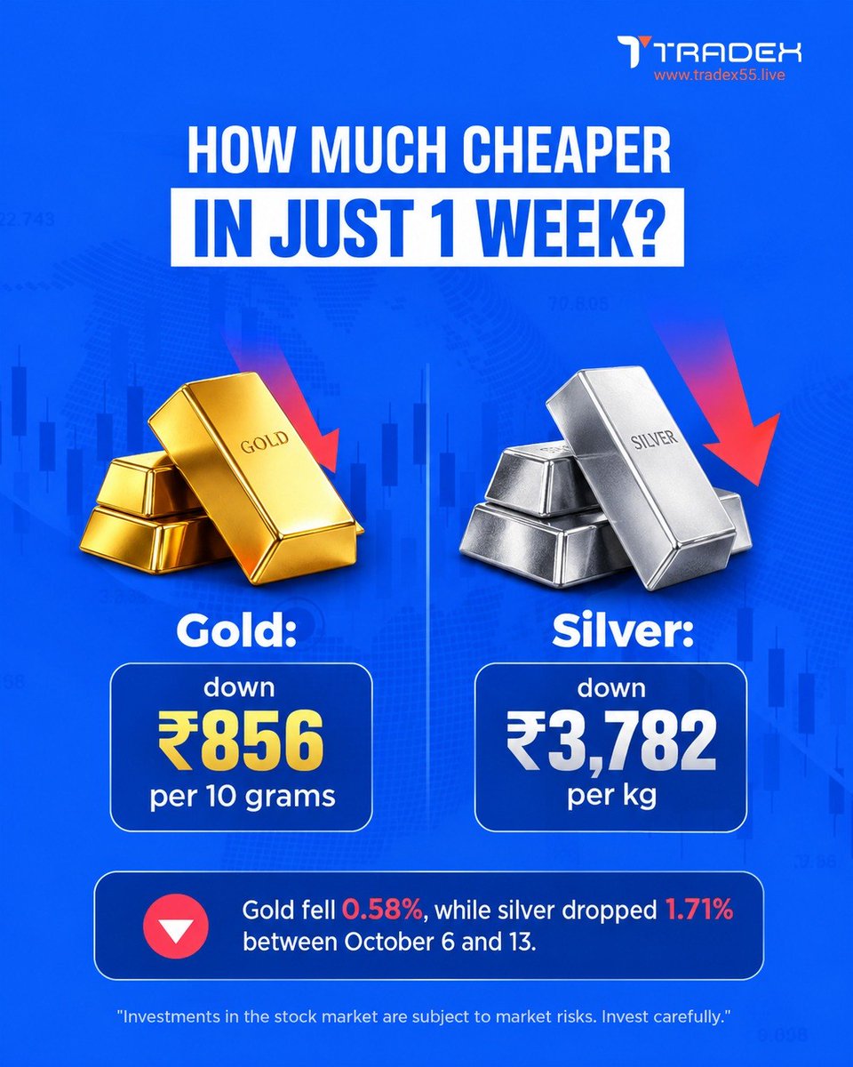 TradexLive1's tweet photo. Gold &amp; Silver prices fall again!
📷 Gold: ₹856 ↓ per 10g
📷 Silver: ₹3,782 ↓ per kg
📷 Gold down 0.58%, silver down 1.71% in a week.

Buying opportunity or more dips ahead?

#GoldPrice #SilverPrice #MarketUpdate #Tradex https://t.co/kGsISLjTHI