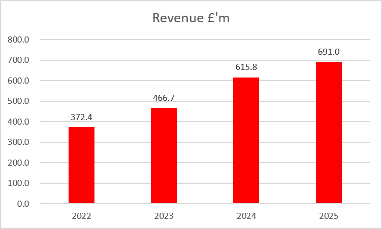 KieranMaguire's tweet photo. Arsenal winning the Premier League resulted in a lot of praise for the club from neutrals in the title race last season. 

This was partially due to the way the club is so embedded into the community. The announcement of 60 job cuts yesterday has shown that relationship to be hollow. 

If assume a (generous) £50k a year salary to those who have lost their jobs then Arsenal will save £3m. 

The average first team player earned £7.7m in 24/25, and likely to be much higher last season when bonuses for winning the title kick in. So the redundancies will fund one player's salary for 3 days a week. 

The club will have earned about £198m in money from Premier League in 25/26 and £125m from UEFA for making the Champions League. Sponsors will have paid bonuses too for the Premier League title. 

Overall revenue has increased by £319m between 2022 to 2025, and likely to go up by a further £50m or more in 25/26. 

It's unknown how much the report from the consultants will have cost, but they tend to do these things for money, not love. 

Not sure how much owner 'silent' Stan Kronke, the biggest private landowner in the US, knows or cares about those who have been made redundant, or whether he's aware of what happens at Arsenal. I'm not questioning his Gooner credentials but suspect he doesn't have a Steve Bould tattoo on his arm though. 

Big own goal from the owners.