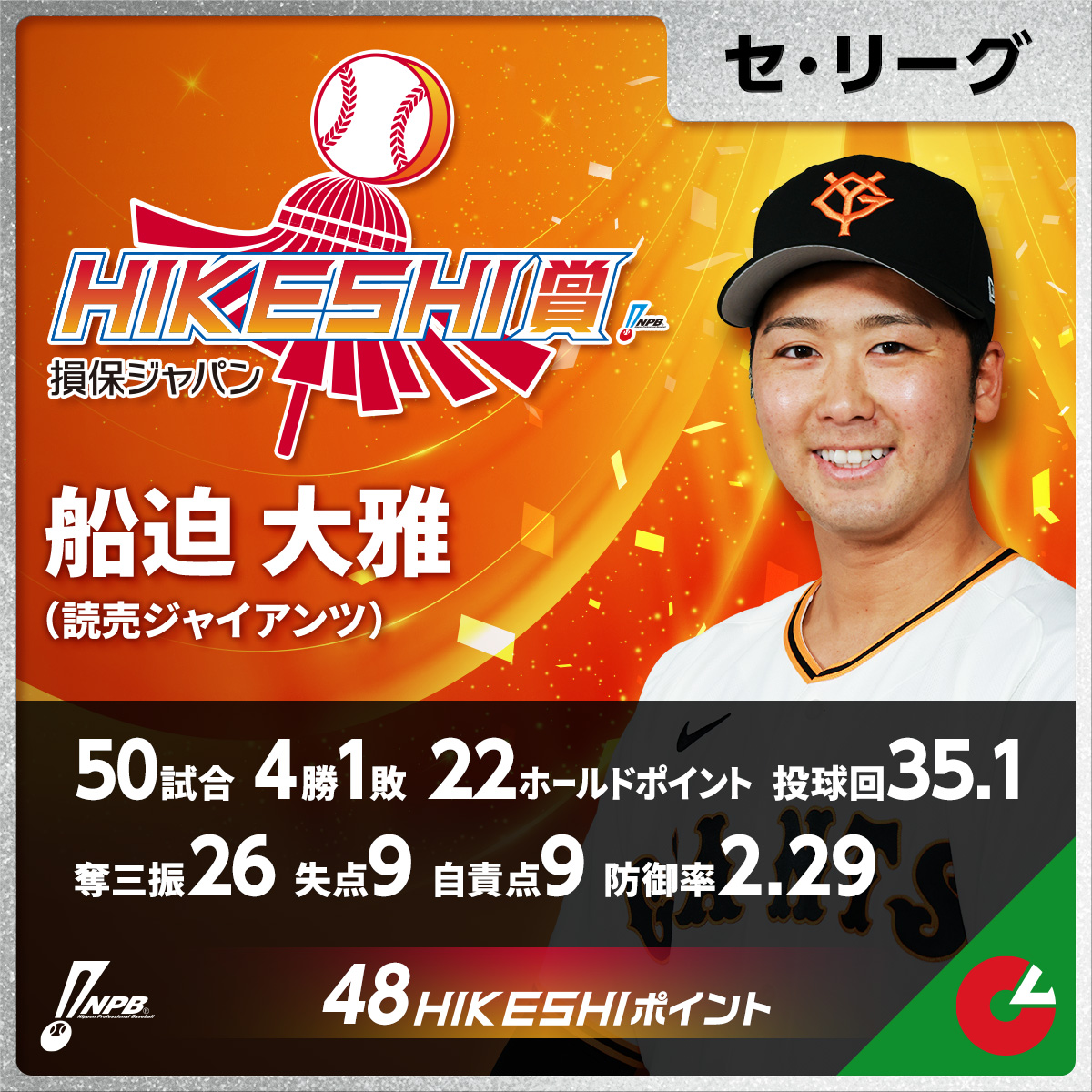 npb's tweet photo. 2026年「損保ジャパン HIKESHI賞」受賞選手
【セ・リーグ】船迫 大雅（読売）48HIKESHIポイント
https://t.co/hT9B31JTVu https://t.co/1RaNBSoy1q