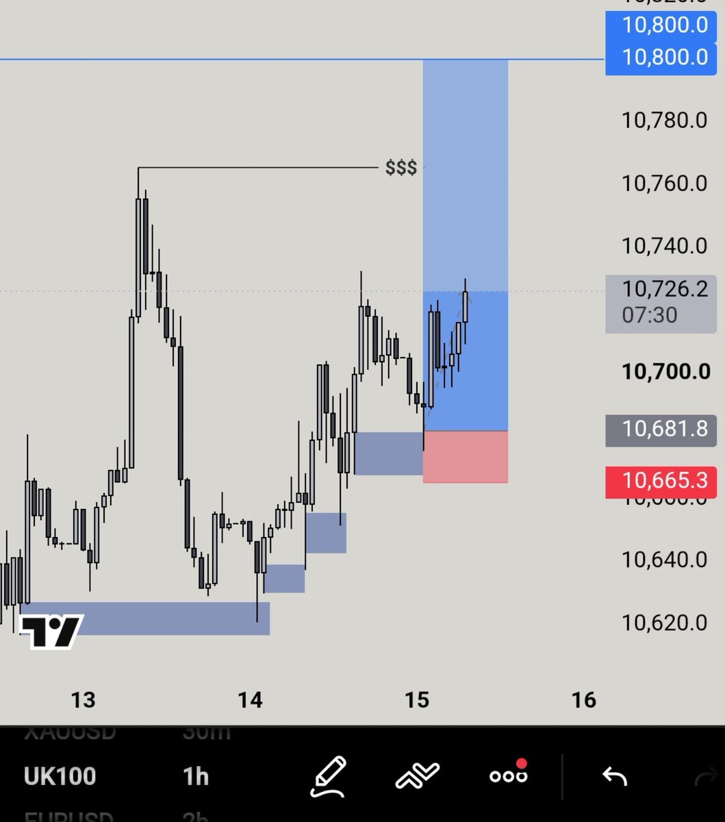 iDesiire_'s tweet photo. Finally caught this sweet girl this week. Second TP for the week loading on #UK100, +7rr. On to the next trade. https://t.co/lXRryXcasi