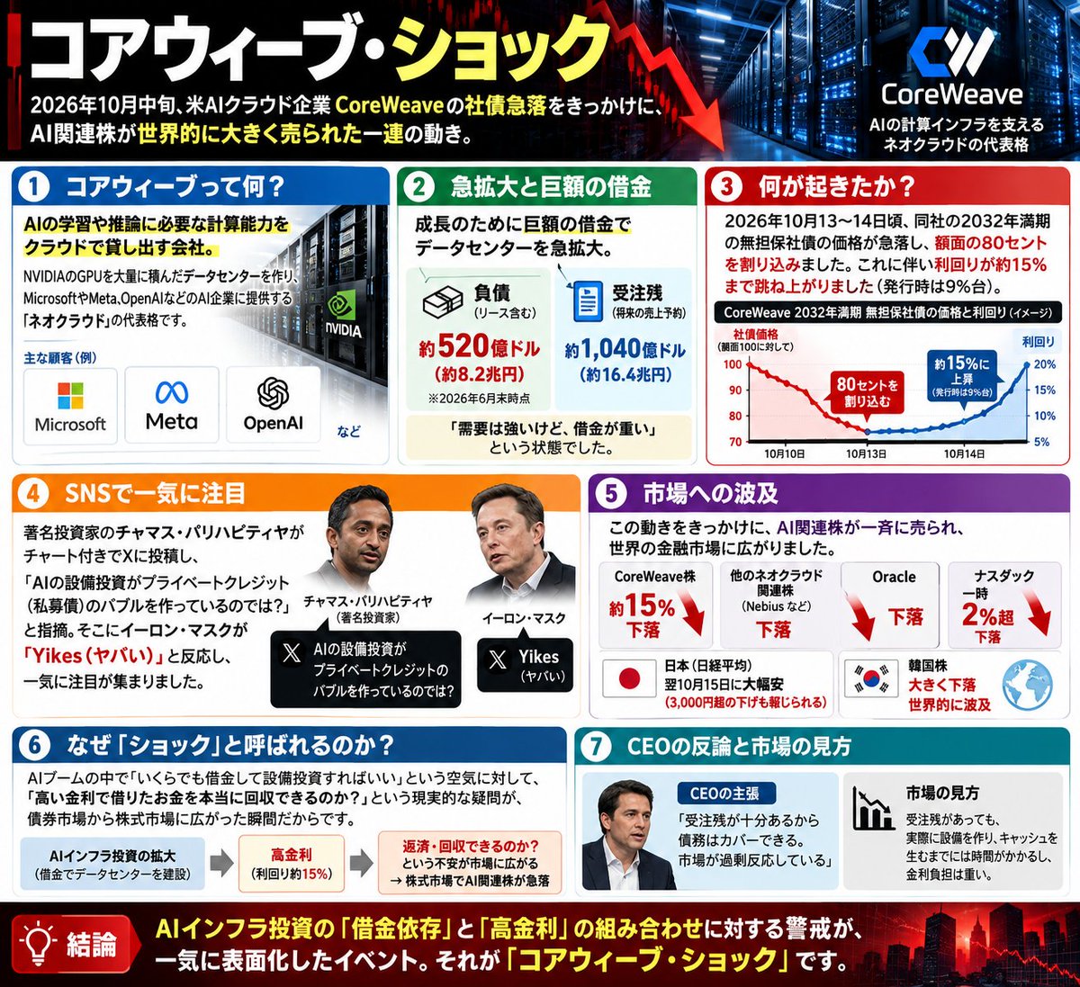 percell100's tweet photo. コアウィーブショックとは？
CoreWeaveの社債急落がAI関連株に波及。AI需要は旺盛でも、巨額の借金と金利負担が重荷。市場は投資資金を回収できるのか不安に。 https://t.co/bEj8hXqWRZ