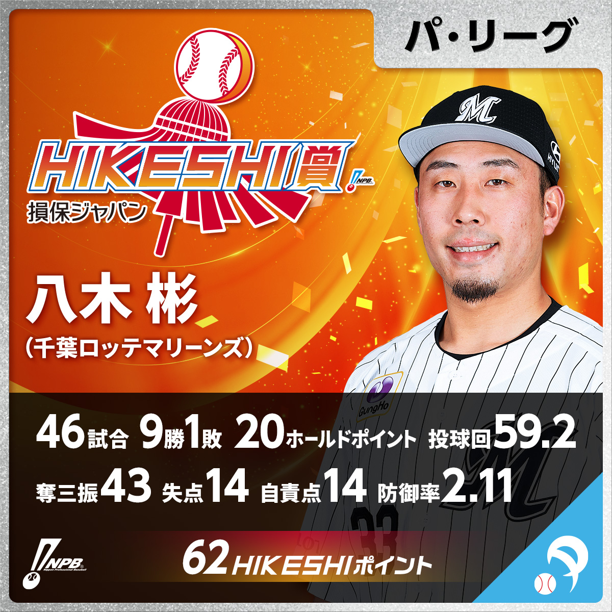 npb's tweet photo. 2026年「損保ジャパン HIKESHI賞」受賞選手
【パ・リーグ】八木 彬（千葉ロッテ）62HIKESHIポイント
https://t.co/hT9B31JTVu https://t.co/dWeU6omnnR
