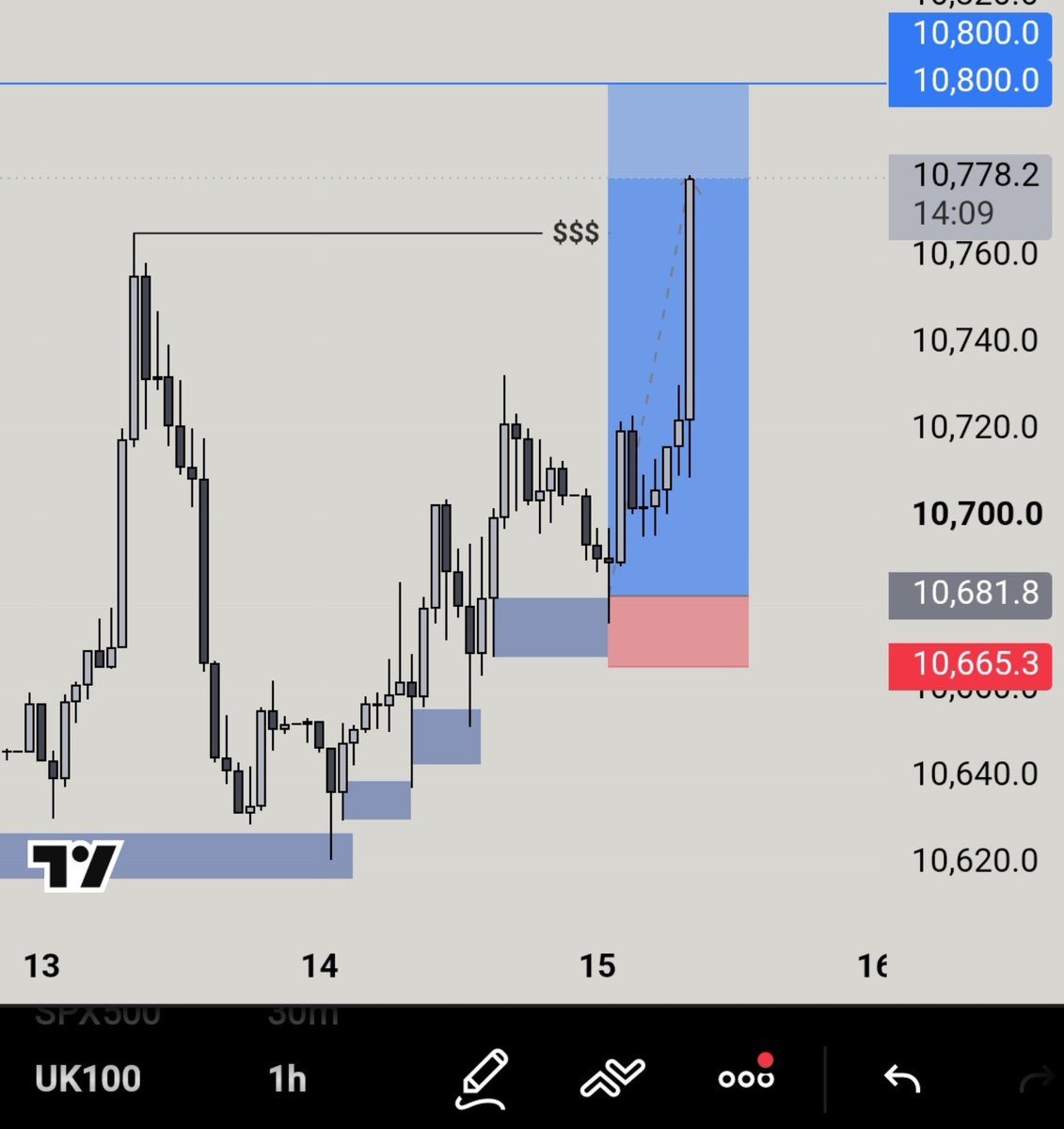 iDesiire_'s tweet photo. Finally caught this sweet girl this week. Second TP for the week loading on #UK100, +7rr. On to the next trade. https://t.co/lXRryXcasi