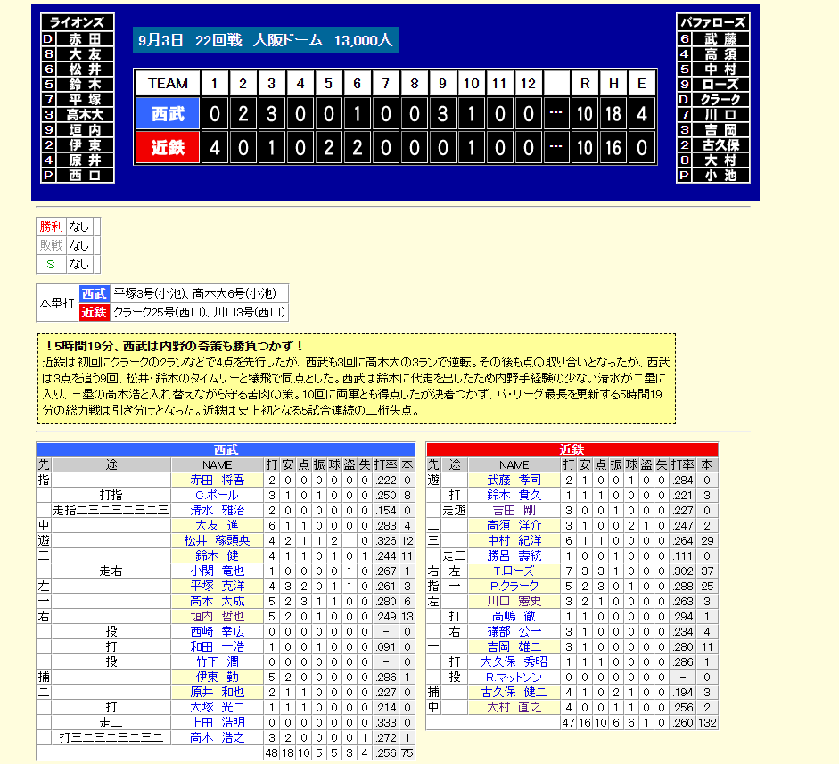 paradigm163's tweet photo. 磯部公一が1試合だけセカンドを守ったことがあるという情報を元に試合を探してたら、清水雅治の走指二三二三二三二三と高木浩之の打三二三二三二三二に遭遇した。 https://t.co/2zgf94O8tw