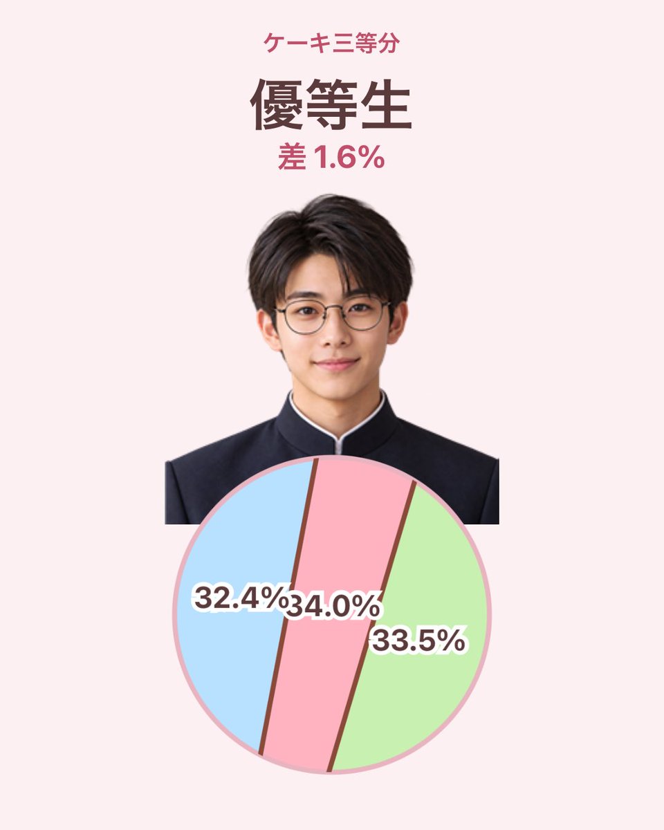 Eril_KRT's tweet photo. ケーキを三等分した結果「優等生」
34.0% / 32.4% / 33.5% (差 1.6%)
#ケーキ三等分
https://t.co/ueb2nF4TiR
？？？？？？？？？？？？？？？ https://t.co/C1bpxOE5xf