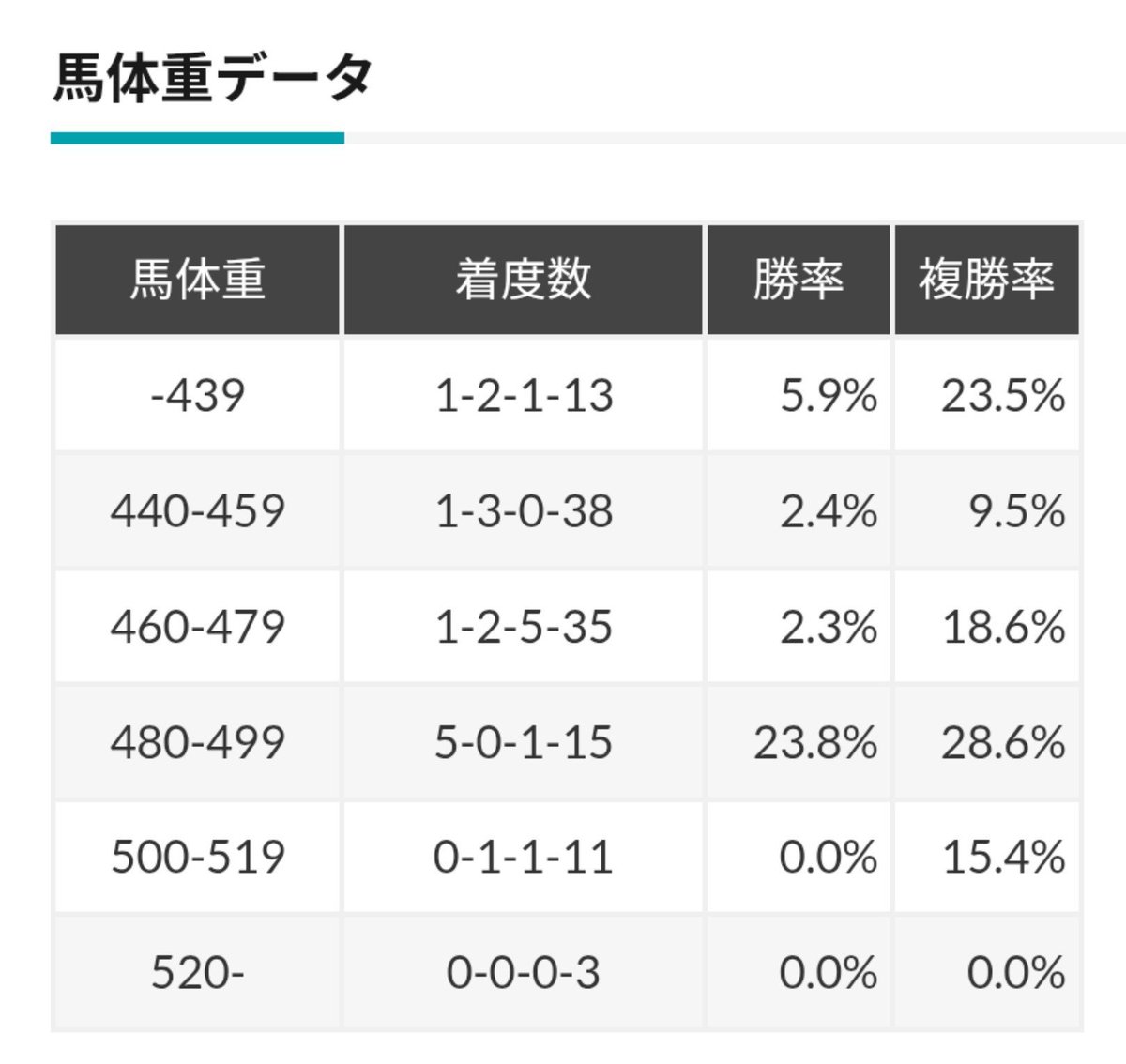 noizou_various's tweet photo. 秋華賞過去データ
所属の勝率複勝率は半々なので枠と馬体重で決める感じになるかな
#秋華賞 https://t.co/hkyQpVkBug