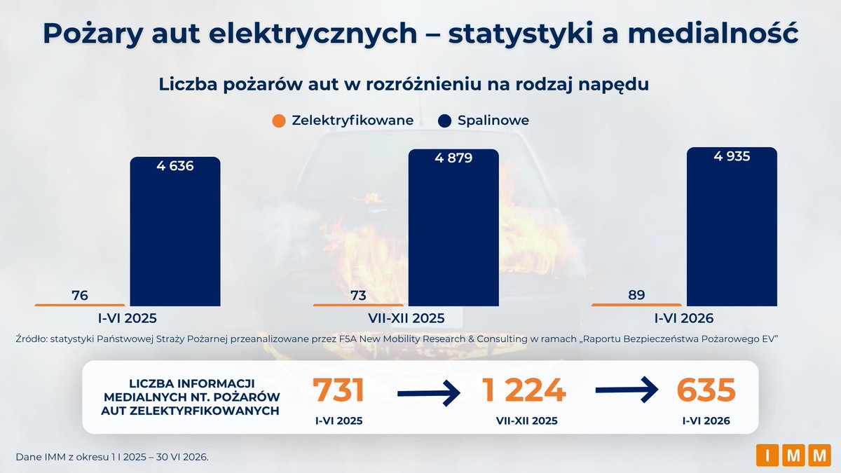 IMMonitoring's tweet photo. 🚘 Czy tylko samochody elektryczne płoną?

Zgodnie z danymi Państwowej Straży Pożarnej pożary samochodów zelektryfikowanych stanowią 1,62% wszystkich zapłonów aut w Polsce, jednak w mediach temat potrafi generować wielomilionowy zasięg brutto.

🧯 Od stycznia 2025 roku do końca czerwca 2026 roku odnotowano 238 pożarów pojazdów zelektryfikowanych (elektrycznych, hybrydowych i wodorowych). W tym samym czasie doszło do 14,4 tys. pożarów samochodów spalinowych.

W tym samym okresie w polskich mediach ukazały się 2 594 publikacje o pożarach elektryków, które wygenerowały łącznie 31,7 mln zasięgu brutto.

📈 Co ciekawe, w pierwszym półroczu 2026 roku liczba materiałów na ten temat spadła o 13% r/r, ale ich zasięg brutto wzrósł o 11%. Oznacza to, że temat coraz częściej pojawiał się w wysokozasięgowych portalach, dziennikach i ogólnopolskich stacjach radiowych.

Na sposób odbioru wpływa również język mediów. Główną oś komunikacji (74%) w kontekście aut elektrycznych wciąż stanowią relacje ze zdarzeń drogowych, wypadków i akcji służb ratowniczych, a 54% publikacji w mediach klasycznych wprost wskazuje na źródło napędu pojazdu już w swoim tytule.

⚠️ Choć prasa, radio, telewizja i portale dają największy rozgłos, to social media są miejscem, gdzie najłatwiej o dezinformację. Z analizy 653 wzmianek zawierających twierdzenia o faktach wynika, że zaledwie 34% z nich to rzetelne relacje lub trafne korekty. Znaczną część stanowią uproszczenia i uogólnienia (27%), a 7% to informacje nieprawdziwe lub niezweryfikowane, a podane jako pewne.

Więcej w naszym raporcie 🔗⬇️

CC: @TomaszOkurowski @wjakobik @jakubwiech