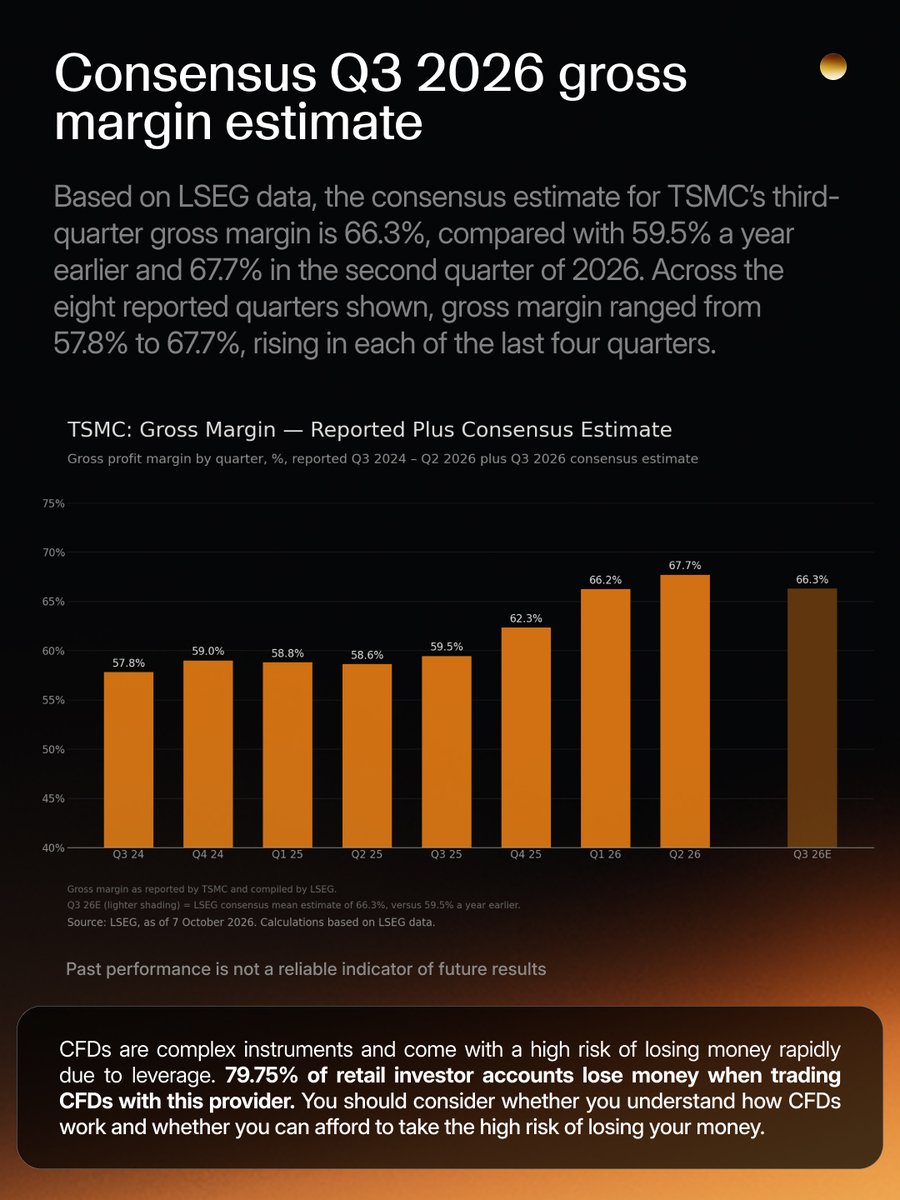 capitalcom's tweet photo. Options are pricing a smaller move than usual for TSMC's earnings.

The implied range to 15 October is about ±5.5% — against an average of ±8.7% across the last 12 reports. Consensus has Q3 earnings per ADR at $4.48, up about 53% on a year ago.

With the big US banks reported, TSMC kicks off the tech leg of this earnings season, ahead of Tesla and Netflix next week.
Which stocks earnings are you watching? ↓ 

CFDs are complex instruments and come with a high risk of losing money rapidly due to leverage. 79.75% of retail investor accounts lose money when trading CFDs. You should consider whether you understand how CFDs work and whether you can afford to take the high risk of losing your money.