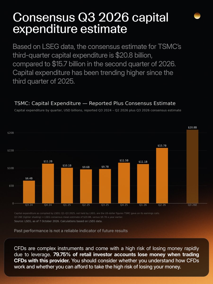 capitalcom's tweet photo. Options are pricing a smaller move than usual for TSMC's earnings.

The implied range to 15 October is about ±5.5% — against an average of ±8.7% across the last 12 reports. Consensus has Q3 earnings per ADR at $4.48, up about 53% on a year ago.

With the big US banks reported, TSMC kicks off the tech leg of this earnings season, ahead of Tesla and Netflix next week.
Which stocks earnings are you watching? ↓ 

CFDs are complex instruments and come with a high risk of losing money rapidly due to leverage. 79.75% of retail investor accounts lose money when trading CFDs. You should consider whether you understand how CFDs work and whether you can afford to take the high risk of losing your money.