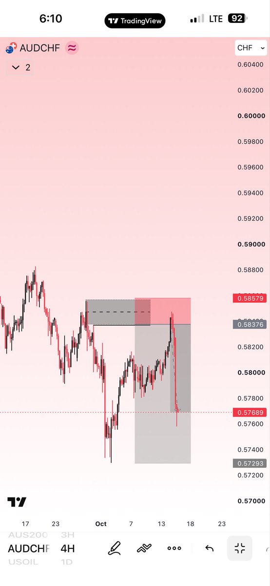 SDX_Trades's tweet photo. If you’re on our free channel you’re missing 

$AUDCHF SELL delivered 

Good morning say it back https://t.co/jvkkhQdXwG