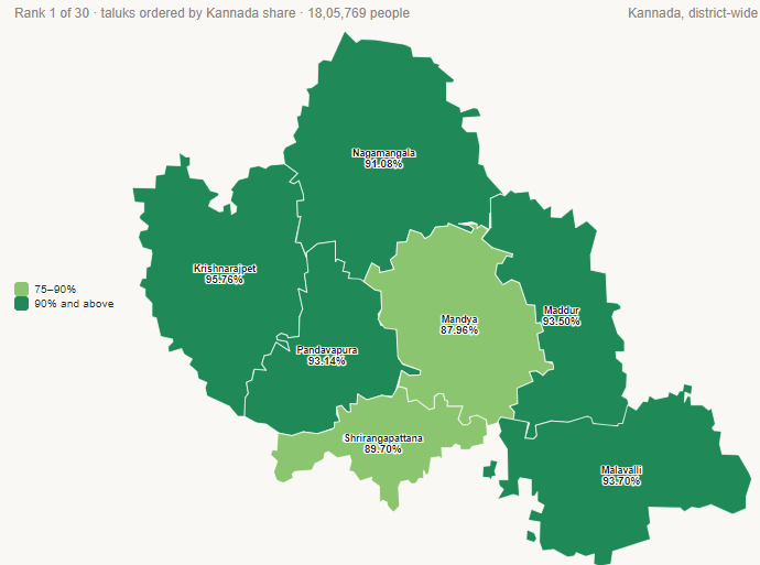 OrthosKral's tweet photo. Mandya - 91.92

Krishnarajpet - 95.76%
Malavalli - 93.70%
Maddur - 93.50%
Pandavapura - 93.14%
Nagamangala - 91.08%
Shrirangapattana - 89.70%
Mandya - 87.96% https://t.co/Vfz4sFB3cP