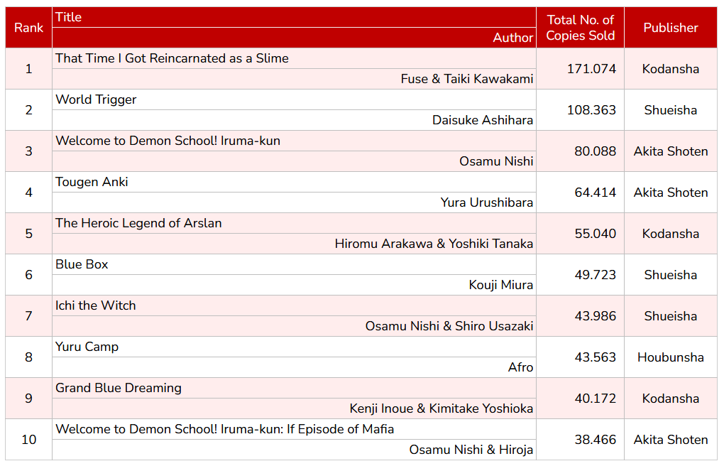 WSJ_manga's tweet photo. Oricon's Top 10 Weekly Chart by Series (10/05-10/11). https://t.co/DpDsN3glib