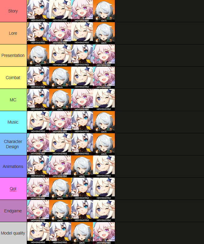 kianameilover's tweet photo. bored so i did a hoyo game ranking, i had to open all 4 games for most these comparisons 😭😭😭 https://t.co/wOH4dZo12i