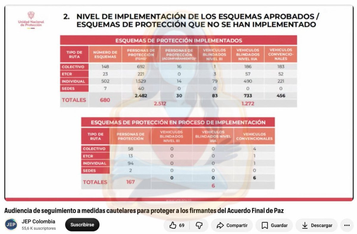 MaclaPosada's tweet photo. Los vehículos de los esquemas de protección de las FARC nos estarían costando a los colombianos un estimado de $226.000 millones anuales, a lo cual se debe sumar el valor del número de escoltas -incluidos los viáticos- de cada esquema que no se conoce por ser dato reservado.

De acuerdo a la información que entregó la UNP ante la JEP en 2025, hay 1.272 vehículos destinados a 2.512 miembros de las FARC.

Teniendo en cuenta la cotización que le dio la UNP al Senado para suscribir el convenio de protección de 2026, las camionetas con blindaje III y IIIA tienen un costo promedio de $17 millones mensuales. Y los carros convencionales cuestan en promedio $11 millones mensuales. Haciendo la cuenta, el costo podría superar los $226.000 millones anuales.

Está bien que el Estado proteja a los desmovilizados que efectivamente se reincorporaron a la vida civil, pero debe haber claridad frente a las condiciones dadas al Secretariado de las FARC, más aún cuando solo dieron $46.194 millones para reparar a las víctimas y no entregaron el 81.8% de los inmuebles y el 96.5% de los muebles que se comprometieron a dar (Contraloría).

Con una fortuna estimada de las FARC de US$600 millones en 2014 (Forbes), es indignante que los colombianos estemos costeando este gasto tan alto en medio de una alarmante crisis fiscal que nos tiene pagando tasas de endeudamiento superiores al 13% y tiene comprometido el escaso presupuesto de inversión de 2027.

No repararon a las víctimas, no entregaron las rutas del narcotráfico, no devolvieron todos los niños reclutados, no pagaron un día de cárcel, montaron un Tribunal (JEP) hecho a su medida y, tras de todo, los colombianos debemos financiar su protección.

El Acuerdo de La Habana terminó siendo la operación de lavado de activos más grande de la historia. ¿Dónde está la fortuna de las FARC?