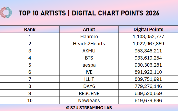 HachuStreamLab's tweet photo. 📊 TOP 10 ARTISTS | DIGITAL CHART POINTS 2026 (WEEK 41)

1. Hanroro — 1,103,052,777 points
2. Hearts2Hearts — 1,022,967,869 points
3. AKMU — 953,346,211 points 
3. BTS — 933,619,254 points 
5. aespa — 930,306,281 points
6. IVE — 891,922,110 points
7. ILLIT — 809,751,991 points
8. DAY6 — 779,276,146 points
9. RESCENE — 689,520,669 points 
10. NewJeans — 619,679,896 points

🩵 Hearts2Hearts continues to record strong digital performance throughout 2026.

#Hearts2Hearts #하츠투하츠 #H2H 
#CircleChart
#S2UStreamLab