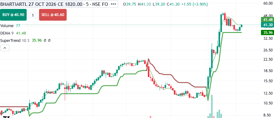 Sonukumarpmnt's tweet photo. #BHARTIARTL  27 Oct 1820 Call

Buying Zone *****  37--39

This Trade Only For Educational Porpuses

#stockoptions #sensex #idex https://t.co/T8VYeWGIdQ