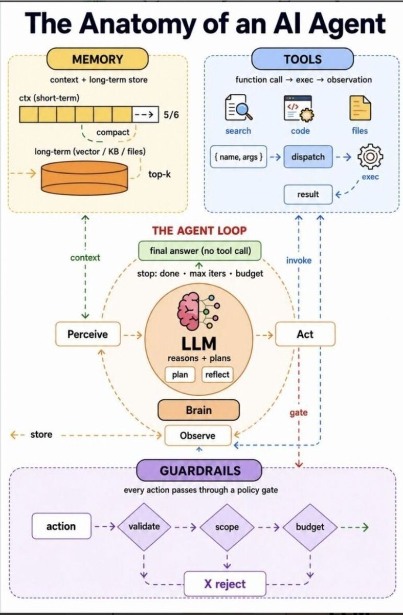 patrickmutabazi's tweet photo. What actually makes an #AIAgent intelligent?
The #LLM(#LargeLanguageModel), the #tools it can use, or the system controlling its actions? https://t.co/BzPQlEeUMk