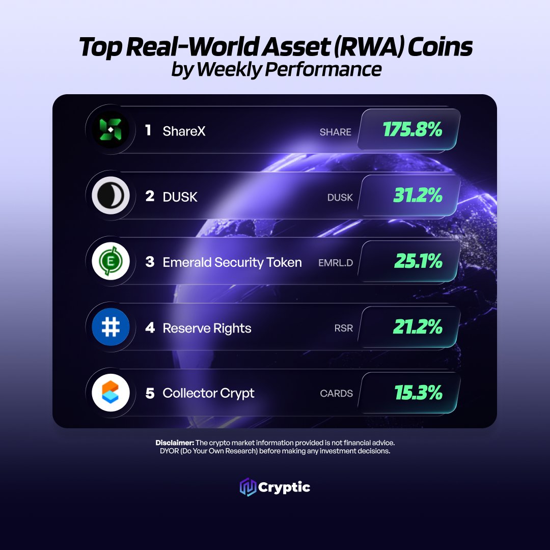 Cryptic_Web3's tweet photo. 📊 Top Real-World Asset (RWA) Coins by Weekly Performance

🥇 @ShareX_Network  
🥈 @DuskFoundation    
🥉 @emrl_d    
4️⃣ @reserveprotocol    
5️⃣ @Collector_Crypt    

Which RWA coin are you watching closely? 👇🏻 https://t.co/D5pZyApUTD