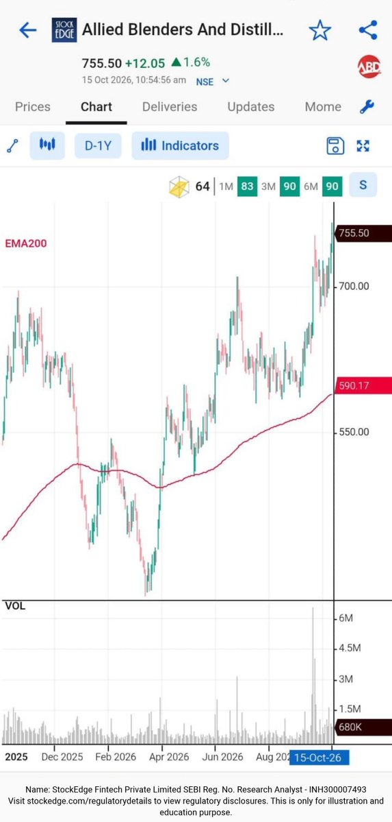 mystockedge's tweet photo. Allied Blenders is up 1.7% this morning at ₹756.15.

The more useful read is the scores underneath.

As of 14 October:
1M Momentum 83 | 3M 90 | 6M 90

All three sit in the bullish zone. Price is also holding above the short- and medium-term averages on the chart, with RSI around 67.

A single green day is easy to notice. Aligned momentum across 1, 3 and 6 months is harder to fake — and easier to miss if the research is scattered across tabs.

That is what Momentum Scores on StockEdge Premium are for: one number per timeframe, so the strength is visible before the next guess.

This Navratri subscribe to StockEdge Premium at ₹1,599 | Code SHUBH
🔗 https://t.co/Vrsu1WqBlY