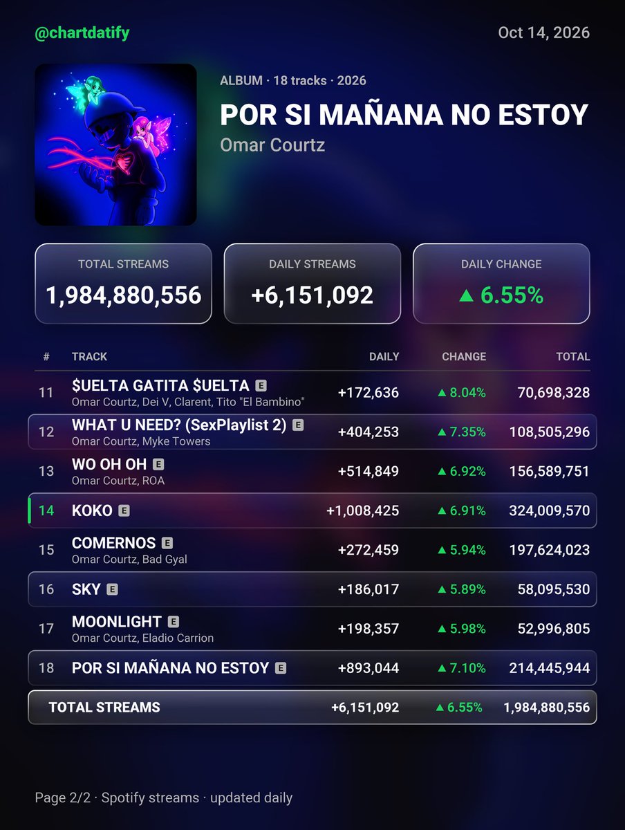 chartdatify's tweet photo. "POR SI MAÑANA NO ESTOY" by Omar Courtz has received 6,151,092 streams on the Spotify Counter on October 14, 2026 https://t.co/tqPnAoGulX