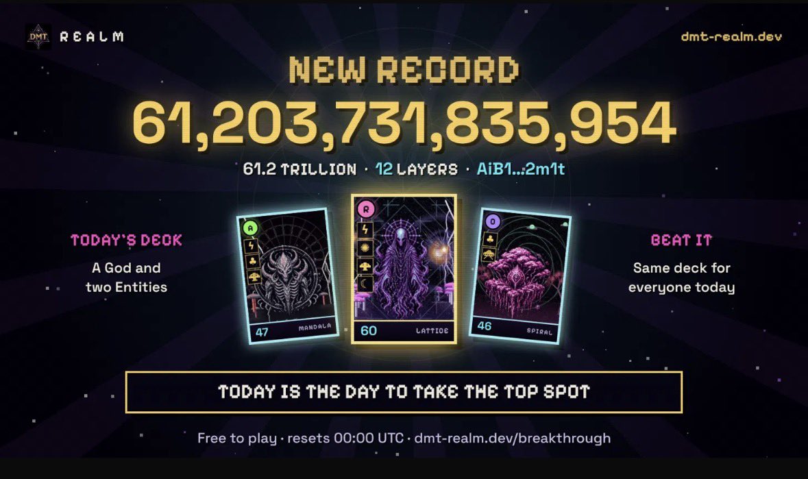 DMT_REALM's tweet photo. New BREAKTHROUGH record: 61,203,731,835,954.

61.2 trillion. 12 layers deep. Set by AiB1...2m1t.

Today's Daily Trip deck is stacked: the God Veiled Sage plus two Entities, Bone Knight and Cloud Isle. Everyone plays the same deck, so today is your best shot at the top.

The deck changes at 00:00 UTC. Highest score this week wins 1 SOL. Free to enter, just sign in with a wallet.

https://t.co/Nd3CVnrDar