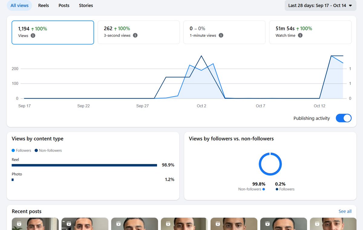 TheElsobky's tweet photo. Just crossed 1K+ views on Facebook using my own product.

If you post you know 8 videos in 5 days is not easy.

These posts were made and posted in my sleep😴

Now over 2K views (another 1K on TikTok)

Just launched the tool: @tryunibasal , and its 88% off. https://t.co/NprdGncJYJ