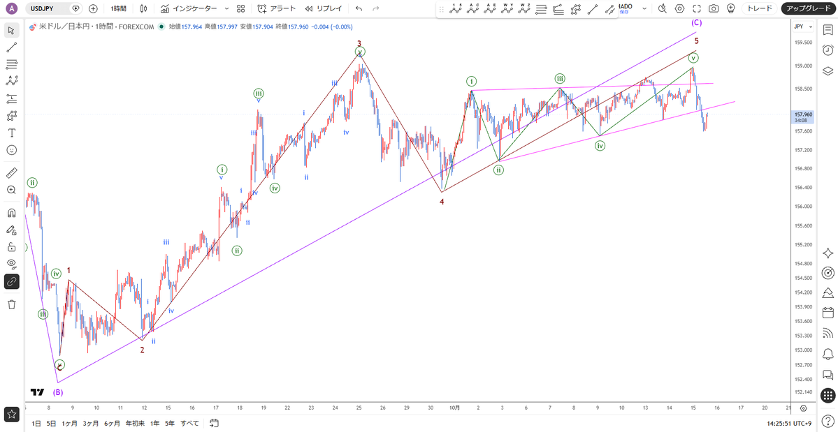 protrader_hiro's tweet photo. 10月15日（木）のイベント
15時00分：英)GDP
21時30分：米)小売売上高

【ドル円】1時間足
緑ダイアゴナルが完成したかどうか
完成したと考えるなら緑2波がダブルジグザグではなくジグザグで、緑5波がダブルジグザグのほうがキレイな形 https://t.co/yhmZ0TAGlp