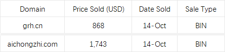 HI_313COM's tweet photo. Yesterday, we #sold:

grh(.)cn - A 3-consonant .CN with no distinct abbreviation meaning, sold at a price above current market average for this type.

And we spotted:

aichongzhi(.)com - Can be interpreted as "AI + ChongZhi" (Top-Up Balance), targeting payment and top-up services for various AI tools; alternatively, it can be viewed as a 3-Pin for "AiChongZhi" (Love Top-Up). Fetched a mid-to-high price tier.

#313com #VerifiedSales #DomainSales #Domains

💯 Price Accuracy Guaranteed!