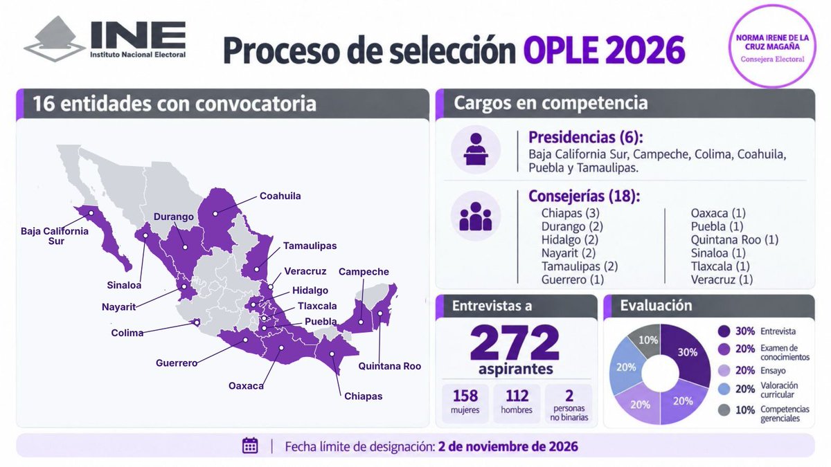 NormaIreneD's tweet photo. 🎤Hoy 14 de octubre, concluyeron las entrevistas, por parte del @INEMexico, a las personas participantes en el proceso de selección y designación de Presidencias y/o consejerías electorales de 16 Organismos Públicos Locales Electorales. 

🔎Consulta todas las etapas de este proceso en: 
https://t.co/d74PsFY1VR