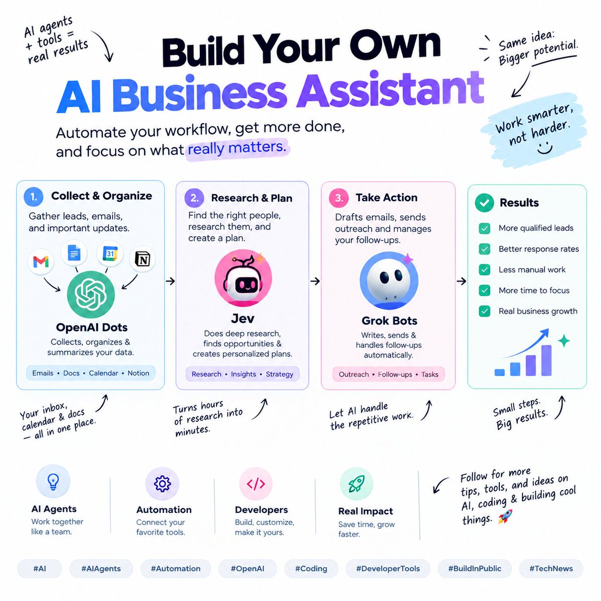 skyler7905's tweet photo. 🤖 What if your AI tools actually worked together?

Imagine a workflow where AI helps you organize information, research opportunities, handle repetitive tasks, and save hours of manual work.

The interesting part? 🚀

You don't always need to build everything from scratch. Start with APIs, connect your favorite tools, automate one small task, and build from there.

I'm exploring the world of AI agents, coding, automation, and tools that help people build smarter.

Follow along for useful AI discoveries, developer tools, tech updates, and ideas worth building. 👨‍💻

What would YOU automate first? 👇

#AI #AIAgents #Automation #BuildInPublic #Coding #DeveloperTools #TechNews