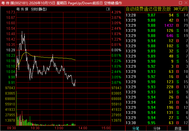 vikaskumarpry07's tweet photo. 早盘粤传媒止盈的很及时 5200家下跌了 直线回落 市场完全没有抵抗  轻仓博弈 及时止盈 https://t.co/7TtRA4yhMy