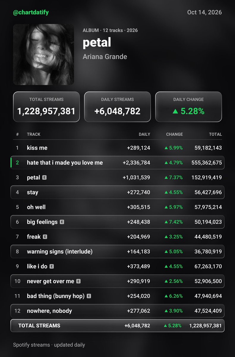 chartdatify's tweet photo. "petal" by Ariana Grande has received 6,048,782 streams on the Spotify Counter on October 14, 2026 https://t.co/QeunFwVrY7