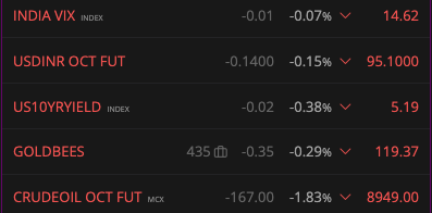 mpauls's tweet photo. #rupee @usdinr rupee gaining, falling #indiavix ,falling us yield,slighthly easing #crude , bullish #niftyit IT index  making #nifty market index green https://t.co/1pS2FQgSBo