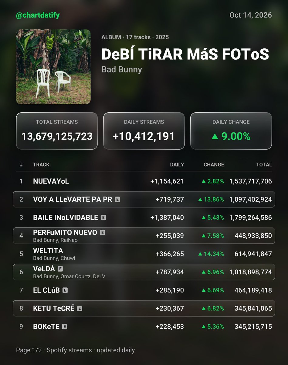 chartdatify's tweet photo. "DeBÍ TiRAR MáS FOToS" by Bad Bunny has received 10,412,191 streams on the Spotify Counter on October 14, 2026 https://t.co/jjoavIePzJ