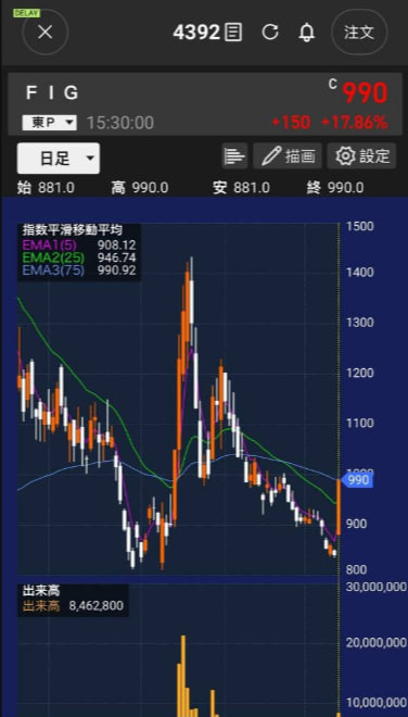 zaklezaki's tweet photo. 急騰期待の注目株！
今がチャンス！
【4392】FIG
現在株価：990円
寄り付きからストップ高の強い動き！
どこまで上がるか、今後に注目です。
東京エレクトロンや太陽誘電級の値動きになるか！？
気になる人は一緒にチェックしよう！
参考になったら「いいね」＆フォローお願いします！ https://t.co/PnJeSieOKu