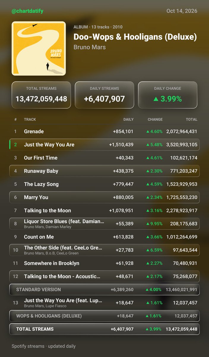chartdatify's tweet photo. "Doo-Wops &amp; Hooligans (Deluxe)" by Bruno Mars has received 6,407,907 streams on the Spotify Counter on October 14, 2026 https://t.co/vN69RmsOhB