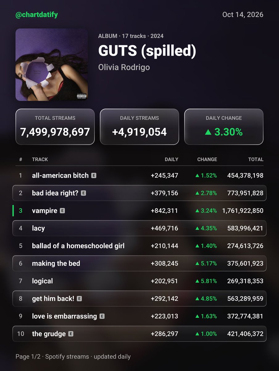chartdatify's tweet photo. "GUTS (spilled)" by Olivia Rodrigo has received 4,919,054 streams on the Spotify Counter on October 14, 2026 https://t.co/WCvsN6xGSe
