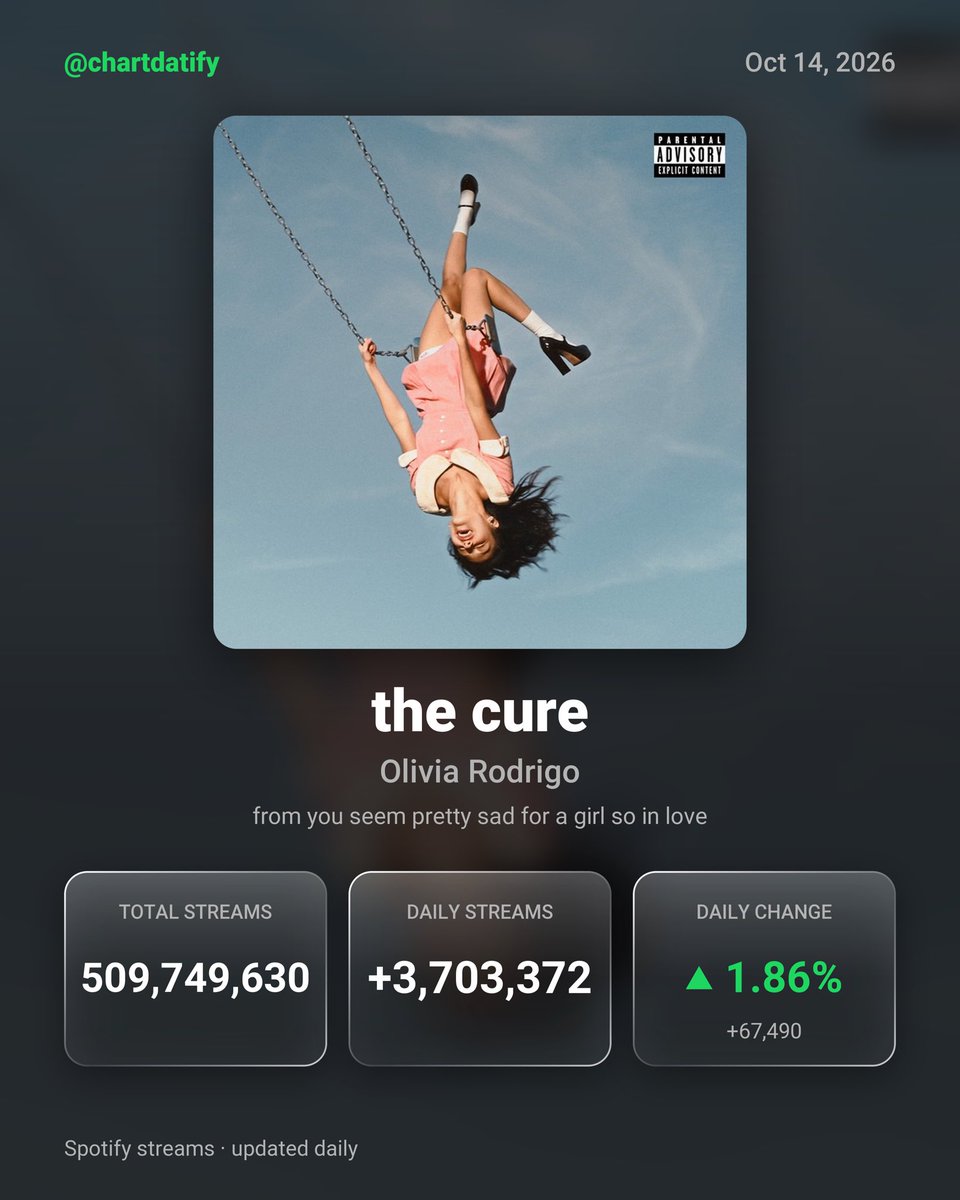 chartdatify's tweet photo. "the cure" by Olivia Rodrigo has received 3,703,372 streams on the Spotify Counter on October 14, 2026 https://t.co/XqpvhYPyY6