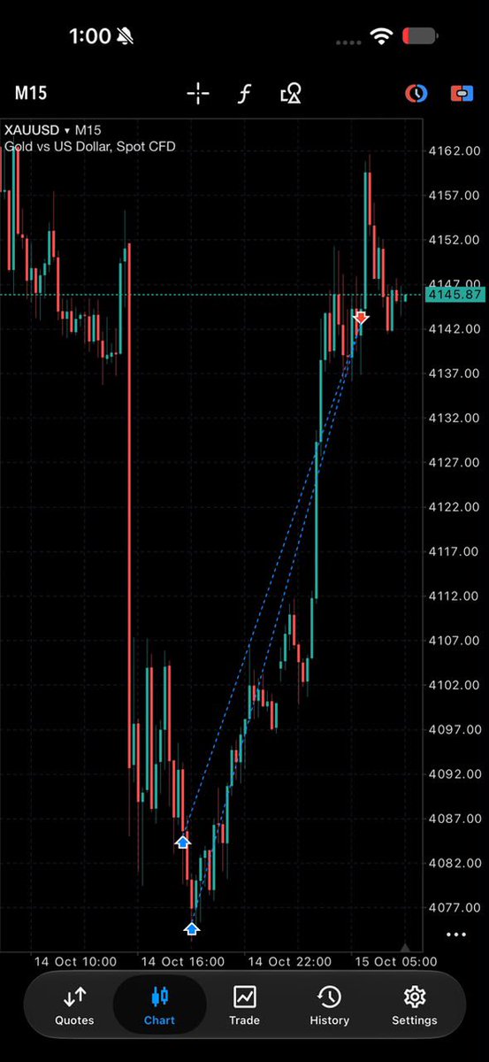 buildwithbenny's tweet photo. Gm guys.

Took a quick buy on gold and I’m up $8k+

Now we wait for payout from @FTMO_com 

I want you all to know just 2 months ago I had zero Naira to my name and in massive debts. 
This is the life trading promises all.
Find an edge and execute brutally

If I can do it, you can too
