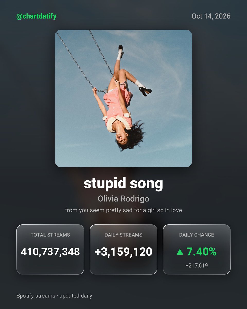 chartdatify's tweet photo. "stupid song" by Olivia Rodrigo has received 3,159,120 streams on the Spotify Counter on October 14, 2026 https://t.co/IaGv9gnXL2