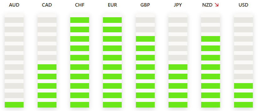 TradingPuzzles's tweet photo. 📢The Strongest And Weakest Currencies at the Opening of the London Trading Session
🔴CHF is the strongest
🔴AUD is the weakest
#forex, #forextrading #ForexMarket #forexsignals #forextips #ForexEducation #goldtrading #goldsignals #goldanalysis #silversignals https://t.co/I18TJiA4KT