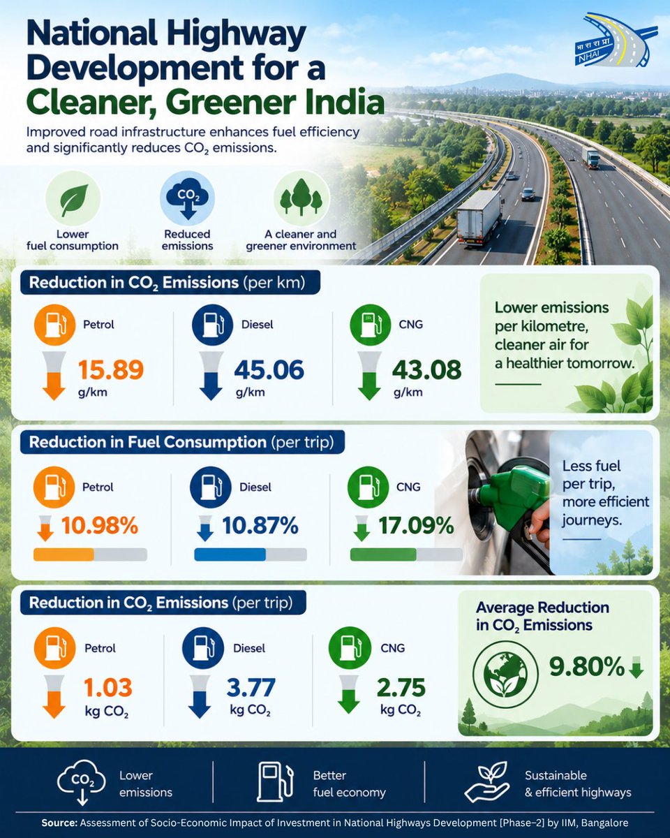 NHAI_Official's tweet photo. Improved National Highway infrastructure can do more than enhance connectivity—it can also contribute to fuel efficiency and environmental sustainability.

According to the Assessment of Socio-Economic Impact of Investment in National Highways Development [Phase–2], highway development was associated with an average 9.80% reduction in CO₂ emissions. The findings also highlight reductions in fuel consumption per trip across petrol, diesel and CNG vehicles, along with lower emissions per kilometre. These benefits underline the role of efficient National Highway infrastructure in enabling smoother journeys, reducing fuel use and supporting a cleaner, greener future.

@MORTHIndia @PIBMoRTH @IIM_Bangalore #NHAI #SustainableHighways #BuildingANation
