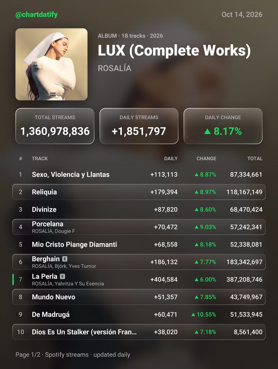 chartdatify's tweet photo. "LUX (Complete Works)" by ROSALÍA has received 1,851,797 streams on the Spotify Counter on October 14, 2026 https://t.co/vdXDveDPeC