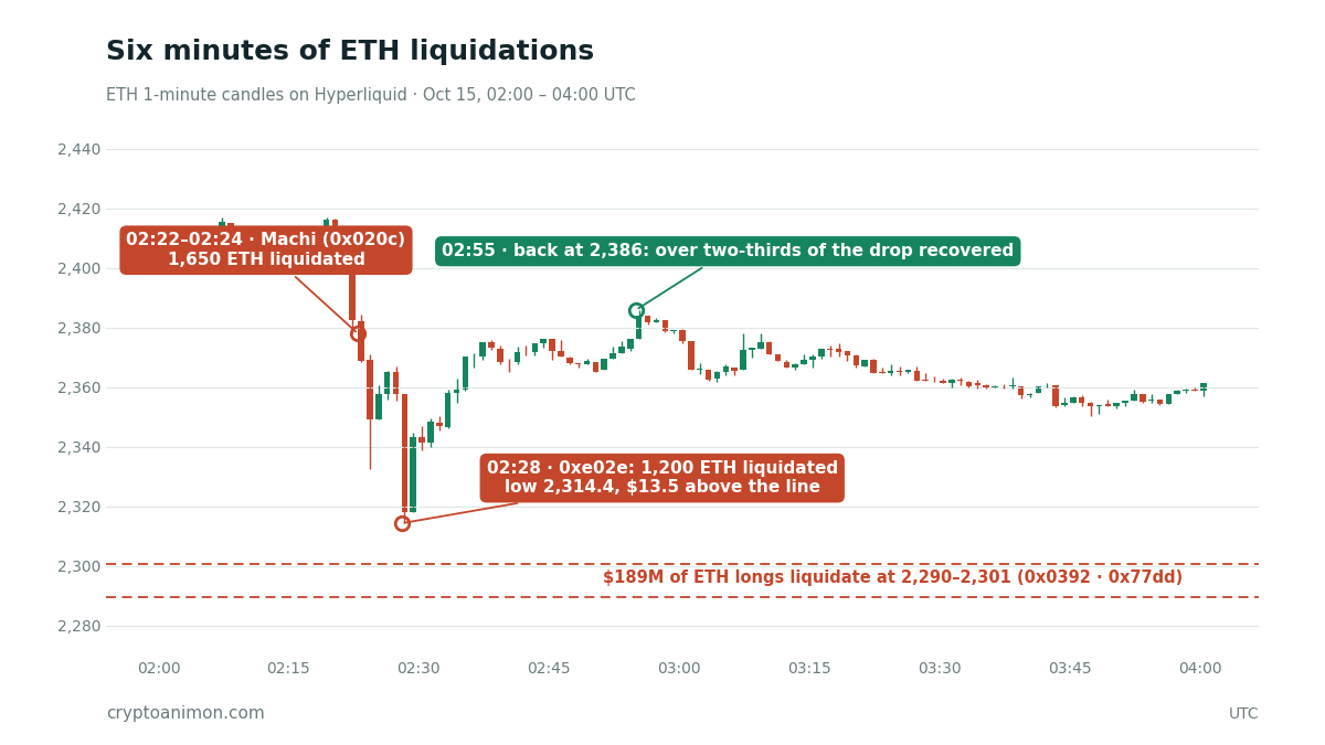 CryptoAnimon's tweet photo. $ETH fell 4% in six minutes this morning. Here's who got liquidated, and who didn't. 👇

02:22 UTC: 2,408 → 2,378 in one minute. 100x normal volume.
The 25x long everyone calls Machi Big Brother: liquidated. 1,650 ETH.
Two days, $627K realized loss.
02:28: down to 2,314. A 12x whale loses 1,200 ETH to liquidation near the low.
The low stopped $13.5 above 2,300.9.
That's where $189M of ETH longs get liquidated. Two wallets. Not one dollar triggered.

By 02:55, ETH was back at 2,386.

And Machi? Seven minutes after his liquidation, he opened a new 25x long. With $20K.
We checked a year of Hyperliquid data: in the biggest liquidation hours, price runs about 2% with the liquidations. 24 hours later? Basically a coin flip.

Liquidations are fuel, not a forecast.

The $189M line is still there. ETH is now 2,358: 2.4% above it.