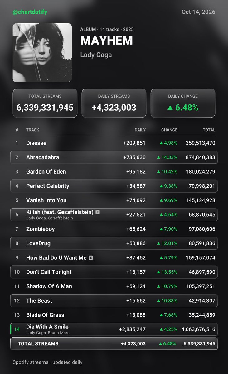 chartdatify's tweet photo. "MAYHEM" by Lady Gaga has received 4,323,003 streams on the Spotify Counter on October 14, 2026 https://t.co/B3552sUsq1