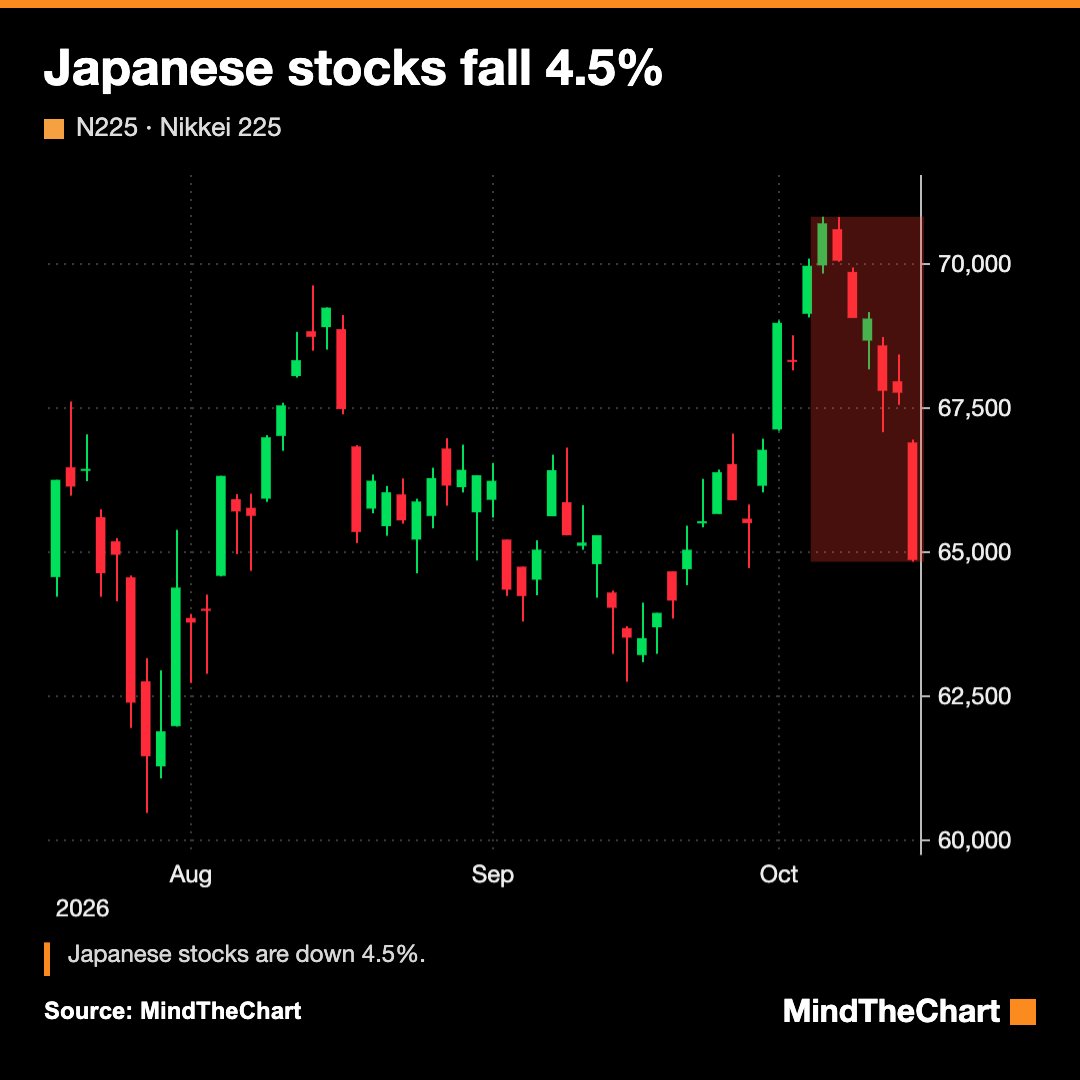 ChartMind's tweet photo. Japanese stocks fall 4.5% https://t.co/EuGPuL5gZI