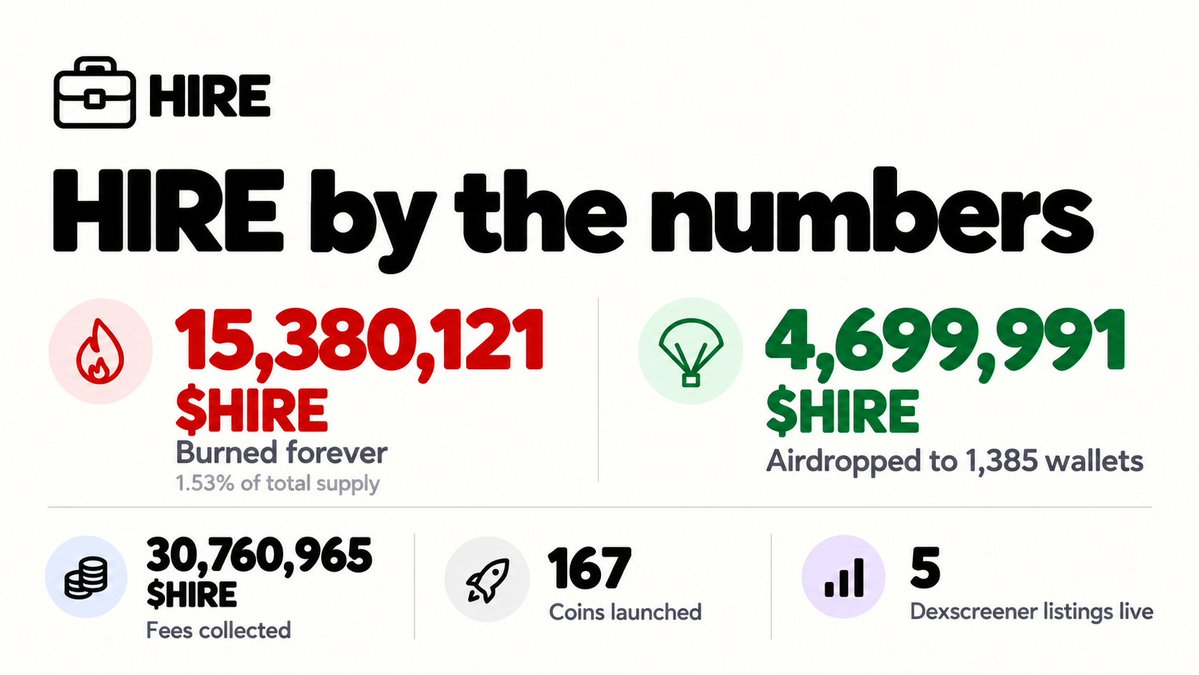 UseHireAgents's tweet photo. solana:98AG3zJUawbvDnpgbDhmxpMKva43vtgPLLPSXqo1pump fees so far:

15,380,121 solana:98AG3zJUawbvDnpgbDhmxpMKva43vtgPLLPSXqo1pump burned for good.
4,699,991 solana:98AG3zJUawbvDnpgbDhmxpMKva43vtgPLLPSXqo1pump airdropped to 1,385 wallets.

167 coins launched on https://t.co/FrIArToq9L, with 5 Dexscreener listings live and 30,760,965 solana:98AG3zJUawbvDnpgbDhmxpMKva43vtgPLLPSXqo1pump in fees collected.

Fees are claimed every 15 minutes, funding ongoing burns and holder airdrops.

We’ll keep shipping updates, improving the agents and listening to your feedback.