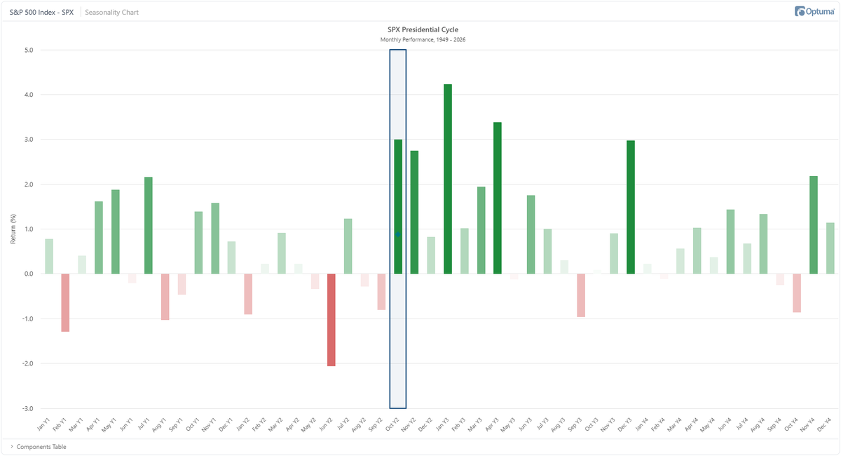 Optuma's tweet photo. Here's the average monthly $SPX performance for the US Presidential cycle. The October of the midterm year is the 3rd best-performing month (3.0%) behind only January  &amp; April of Year 3: https://t.co/yOLCvBbeX1