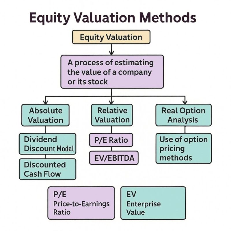 CompoundingW's tweet photo. Equity Valuation Methods https://t.co/m4SUzz5I2z